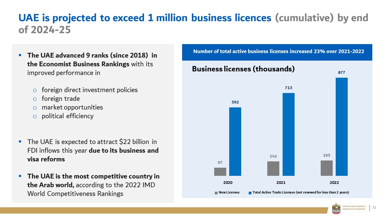 UAE is projected to exceed 1 million business licences (cumulative) by end of 2024-25
